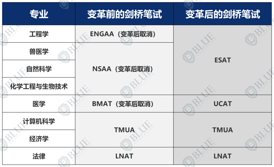 剑桥笔试又变？！