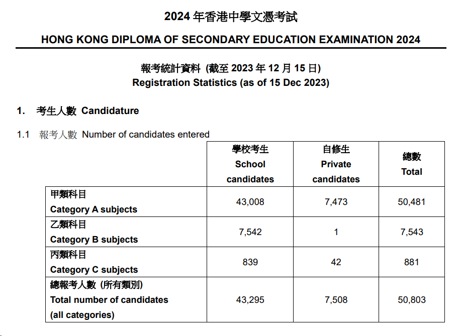24届DSE考生破5万大关，3门选修成新宠，竞争白热化！