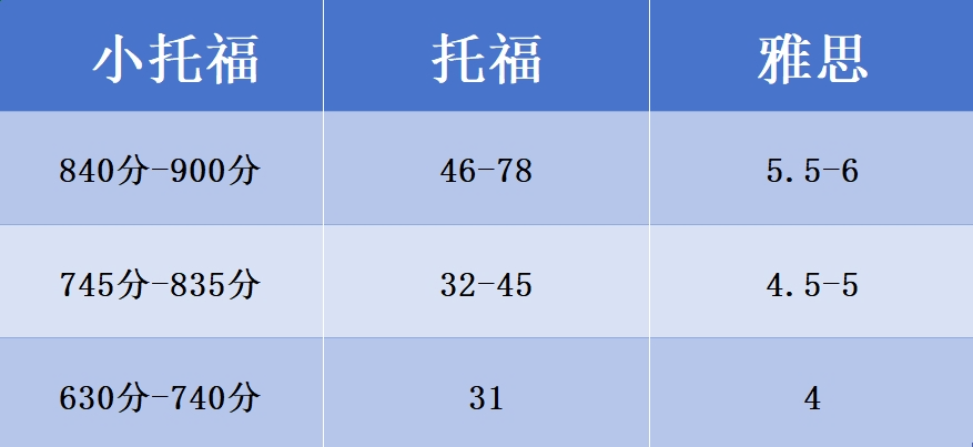 小托福是什么？上海小托福培训机构推荐