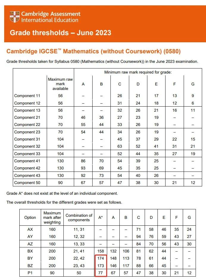 IG数学备考A*攻略！三大考试局24年5月大考复习重点+宝藏干货，这一篇太全了！