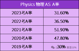 夏季大考迫在眉睫！CIE A-Level 近5年A*率，哪个科目更容易冲A*？