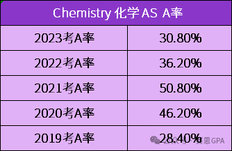 夏季大考迫在眉睫！CIE A-Level 近5年A*率，哪个科目更容易冲A*？