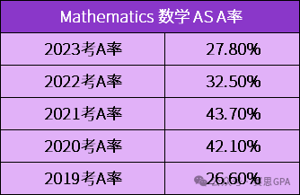 夏季大考迫在眉睫！CIE A-Level 近5年A*率，哪个科目更容易冲A*？