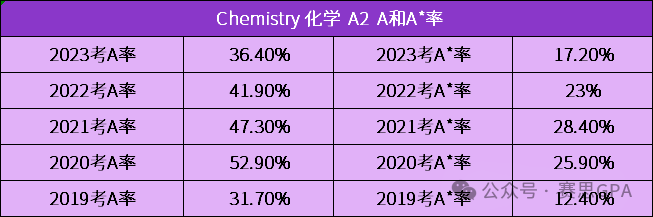 夏季大考迫在眉睫！CIE A-Level 近5年A*率，哪个科目更容易冲A*？