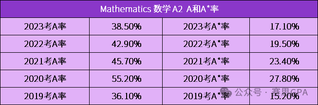 夏季大考迫在眉睫！CIE A-Level 近5年A*率，哪个科目更容易冲A*？