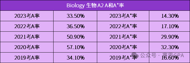 夏季大考迫在眉睫！CIE A-Level 近5年A*率，哪个科目更容易冲A*？