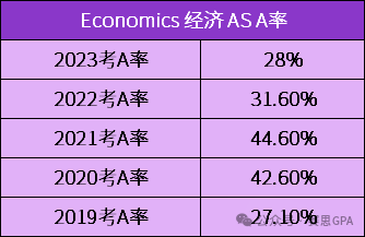 夏季大考迫在眉睫！CIE A-Level 近5年A*率，哪个科目更容易冲A*？