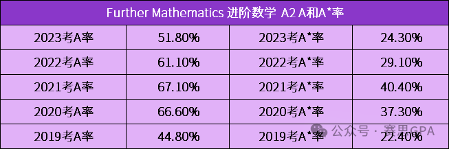 夏季大考迫在眉睫！CIE A-Level 近5年A*率，哪个科目更容易冲A*？