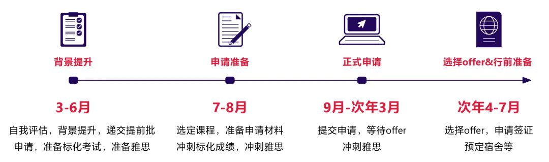 25Fall美、英、加、新、澳、香港研究生申请时间线盘点