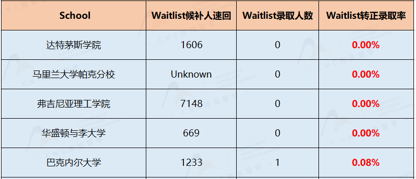 千万别等这些学校的waitlist