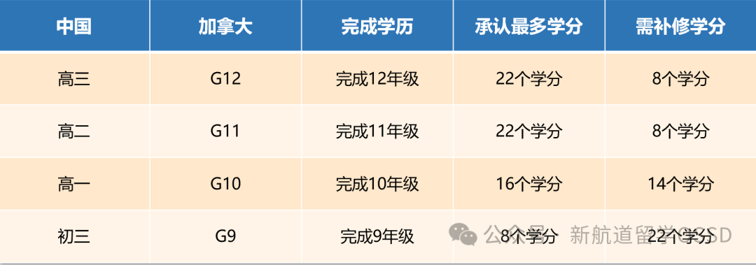 超全丨一名合格的OSSD毕业生需要满足哪些条件