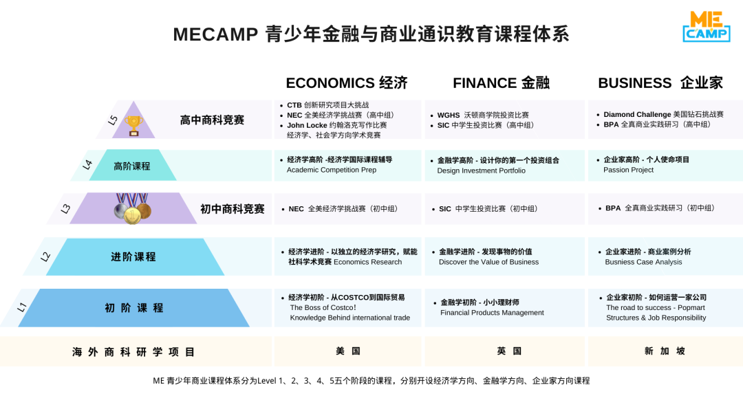 MECAMP商科通识教育体系｜在这里，找到你的热爱