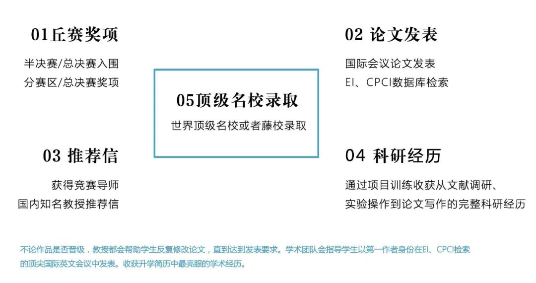 顶尖科研竞赛指导丨丘成桐中学科学奖（上）