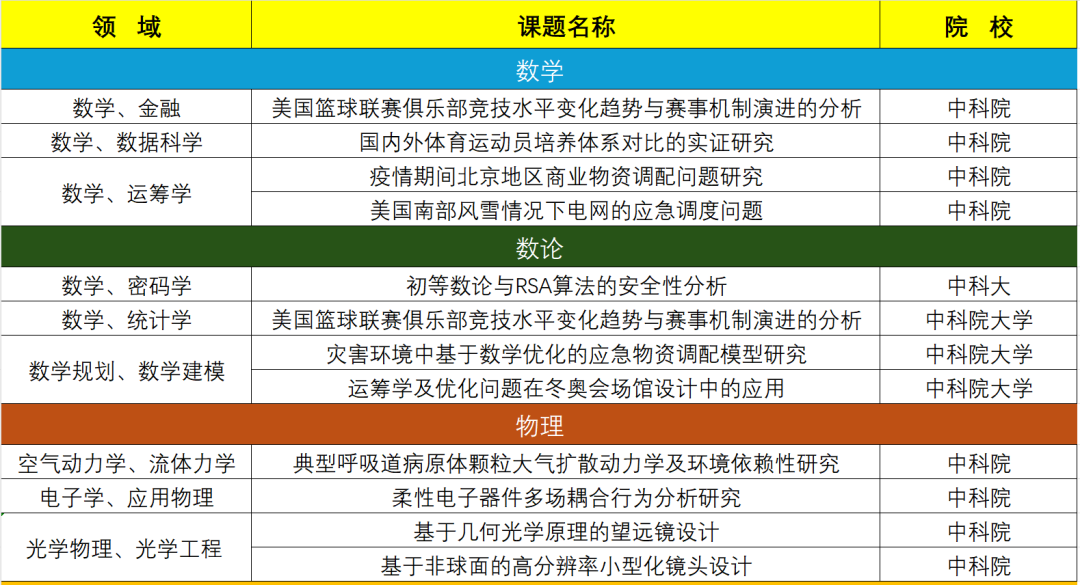 顶尖科研竞赛指导丨丘成桐中学科学奖（上）