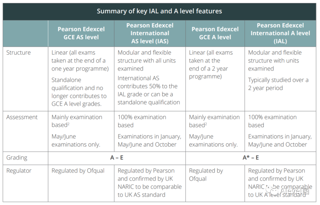 爱德思Alevel和Interational Alevel（IAL）有啥区别？科普帖