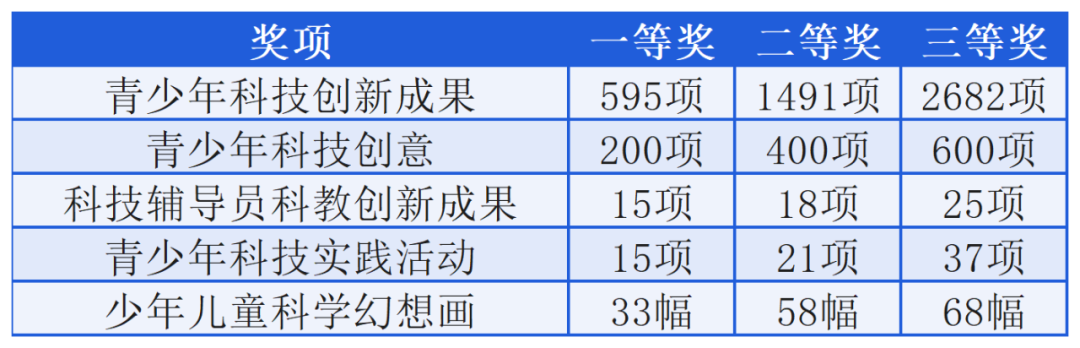 ISEF比赛的必经之路，2024年上海青创赛终审名单公布！