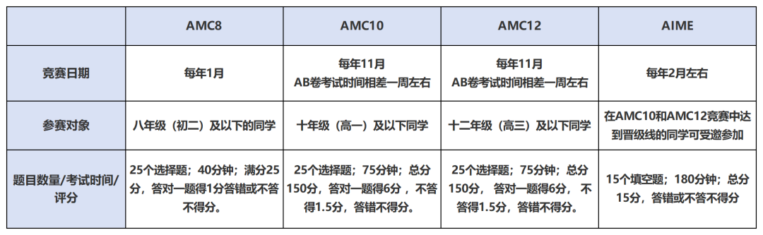 体制内外都在关注的AMC竞赛是什么？考察哪些知识点呢？附机构AMC竞赛培训课表