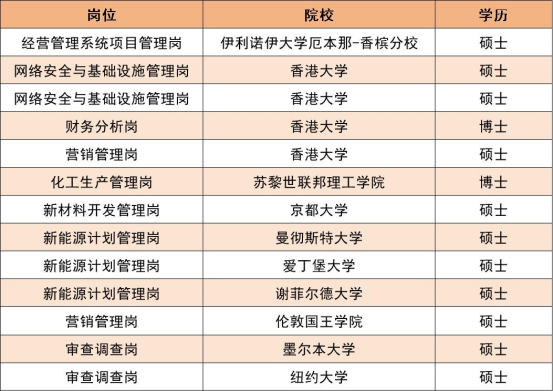 中石油、国家电网录取名单公布！哪些海外大学留学生是最大赢家？