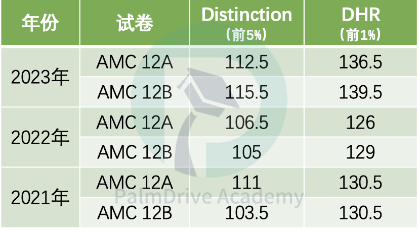别只关注MIT放榜惨剧！如果你对AMC有这些认知偏差，真的很难进军Top30…