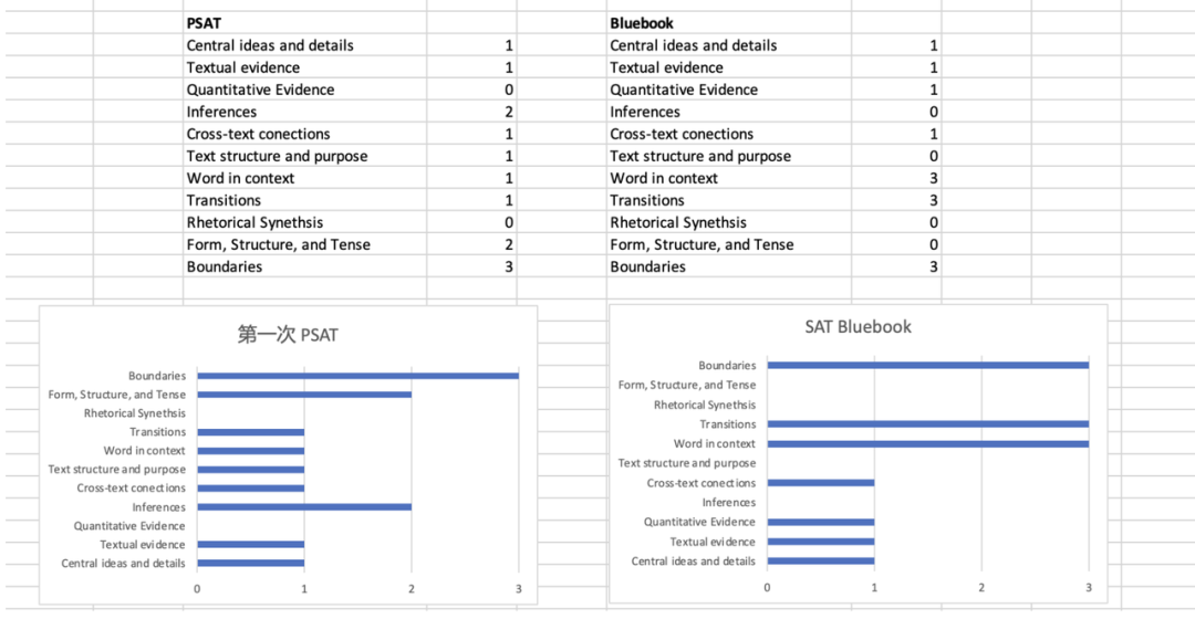 SAT Bluebook 新放出 2 套完整测试，你该如何用？