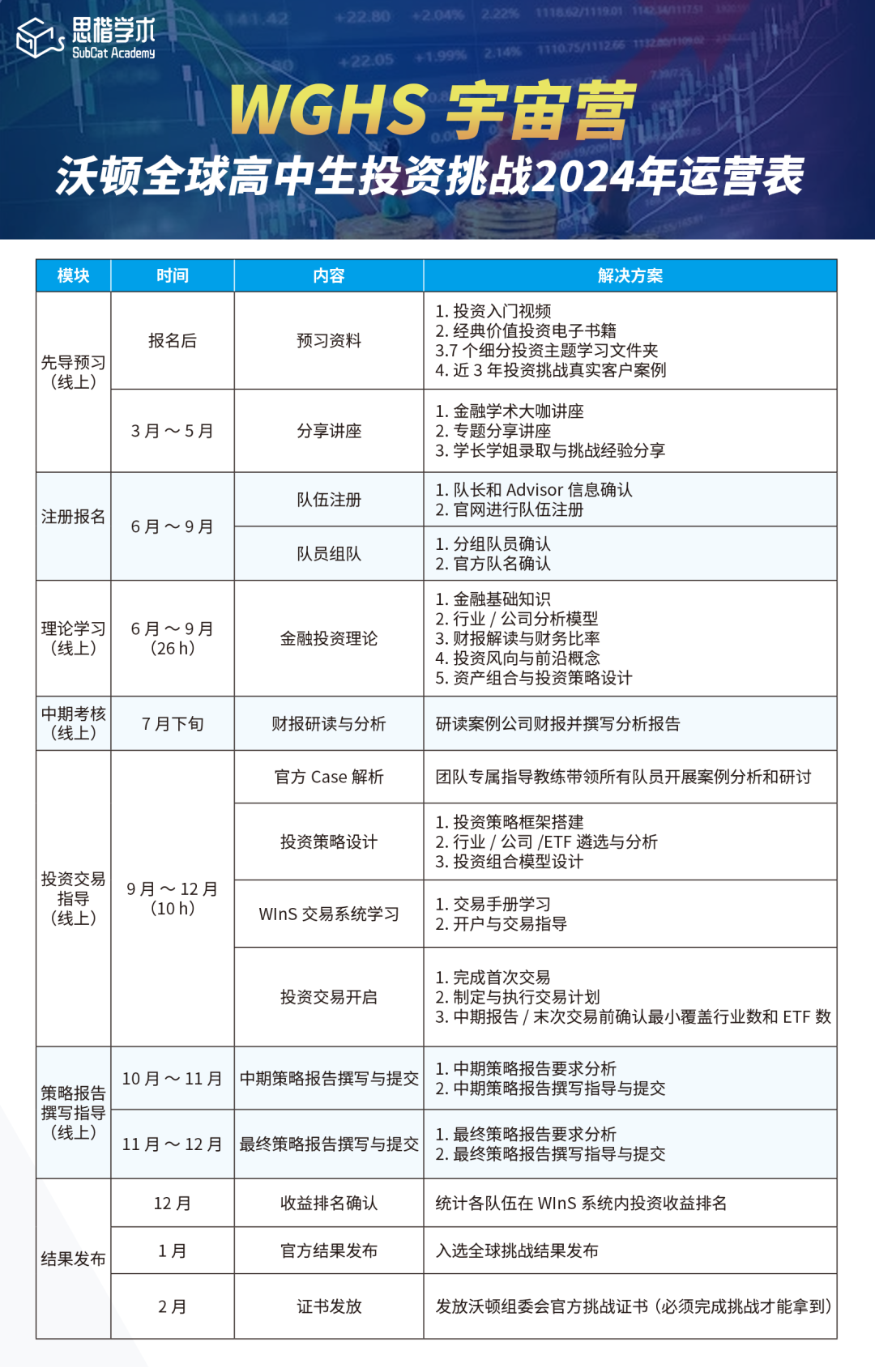 顶尖藤校的金钥匙--2024WGHS沃顿投资挑战开营啦！