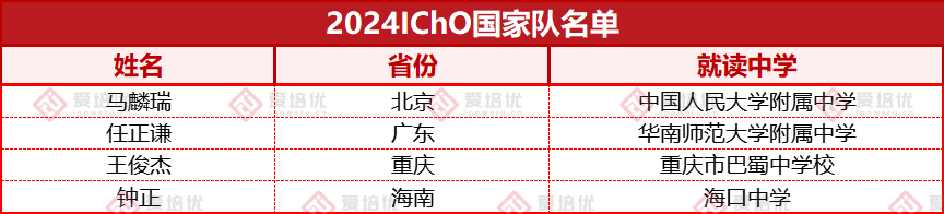 重磅丨第56届国际化学奥林匹克国家队名单出炉！