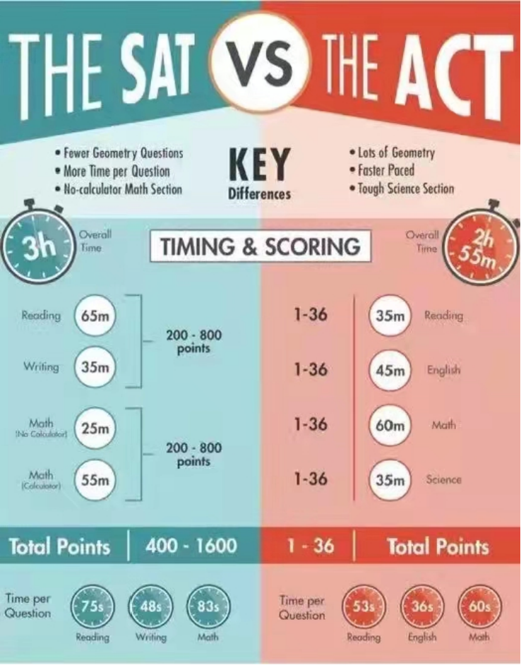 从SAT/ACT视角，看如何进行英文原版阅读