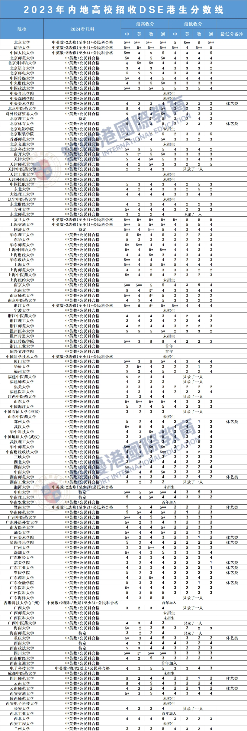 被985/211录取的港籍DSE生都啥水平？211院校闭眼就能进？