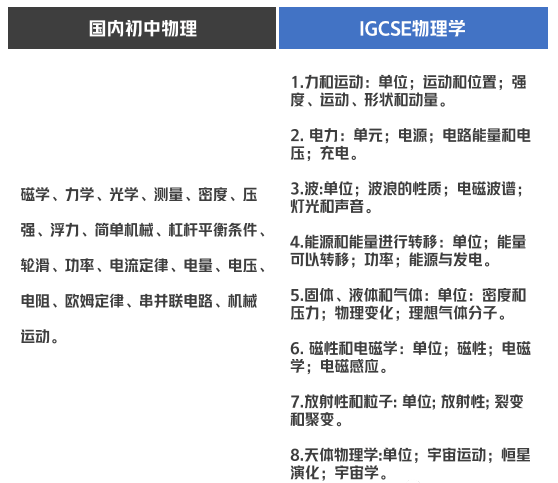 IG物理和国内初中物理有什么区别？怎么备考？