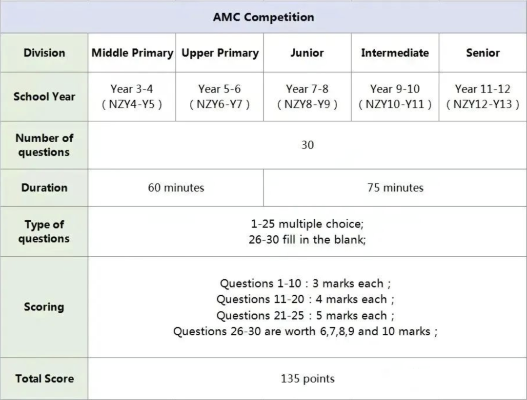 2024 澳洲AMC数学竞赛报名以及奖项设置，附澳洲AMC真题课程下载