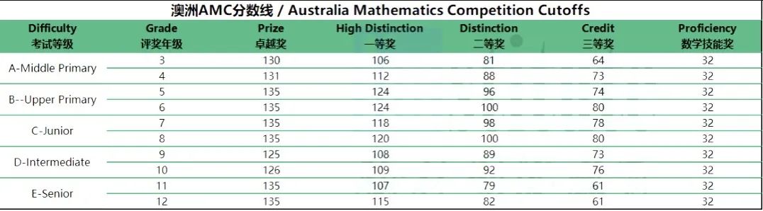 2024 澳洲AMC数学竞赛报名以及奖项设置，附澳洲AMC真题课程下载