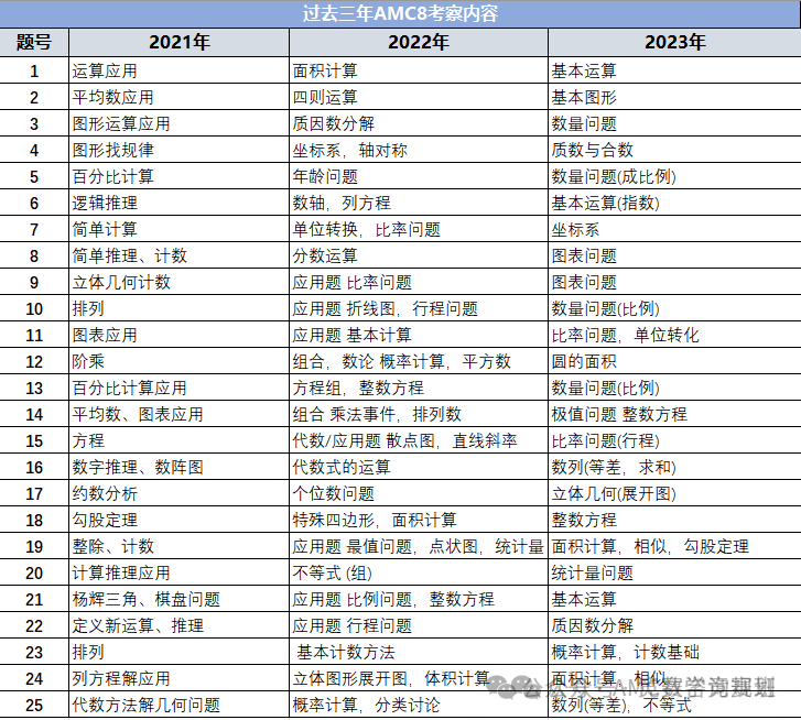 靠刷AMC8数学竞赛真题也能拿下全球Top1%？如何有效利用AMC历年真题资料进行备考？