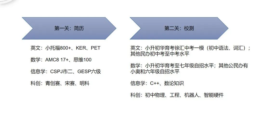 招生新风向！上海三公科创班备考攻略来啦！