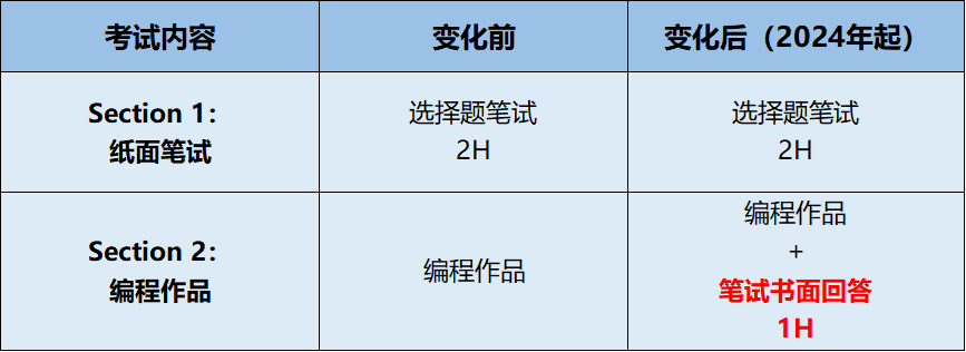 AP CSP考试内容新变化 | 一文带你了解AP计算机科学原理！