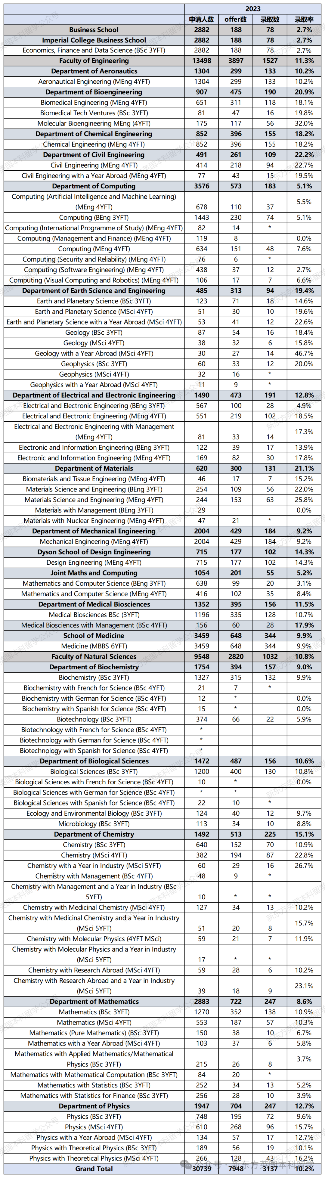 年度重磅！帝国理工公布2019-2023五年申录数据及录取者成绩分布