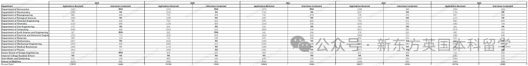 年度重磅！帝国理工公布2019-2023五年申录数据及录取者成绩分布