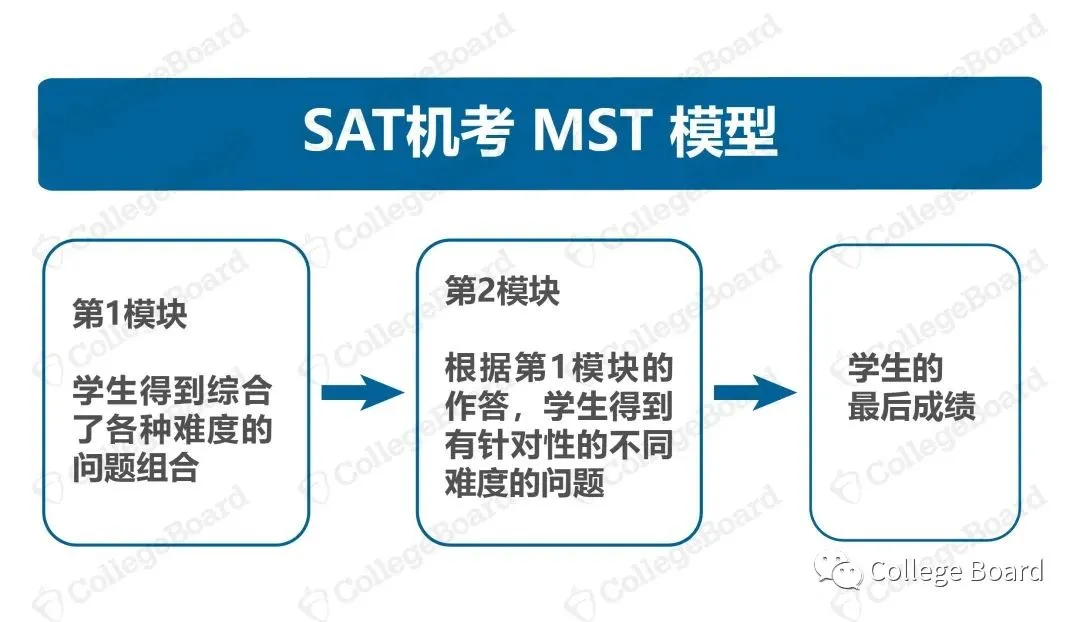 官方最新｜如何解读SAT机考成绩报告