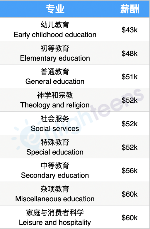 美联储公布最亏本的5个专业