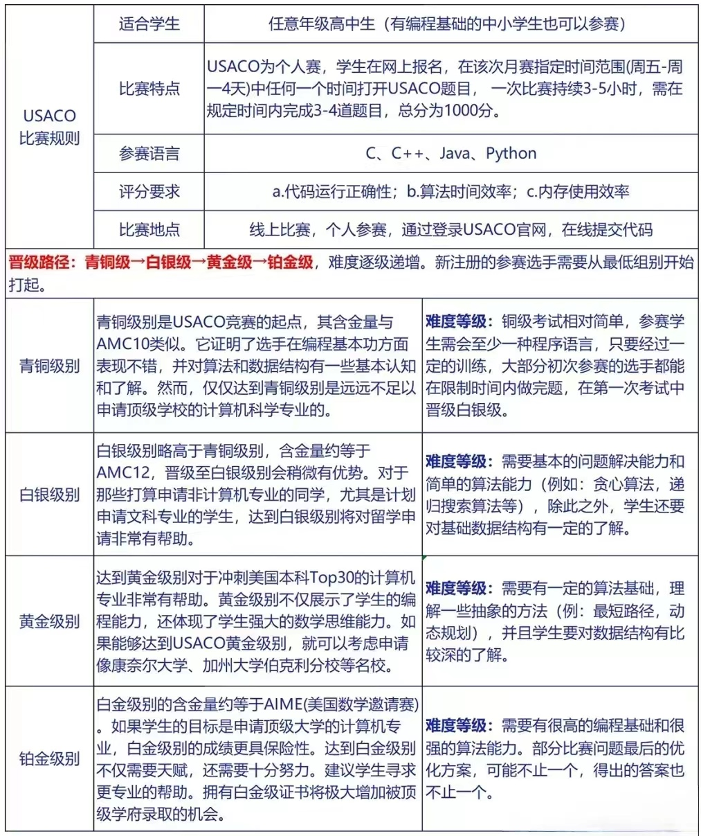 原来！USACO计算机竞赛是这样晋级的！