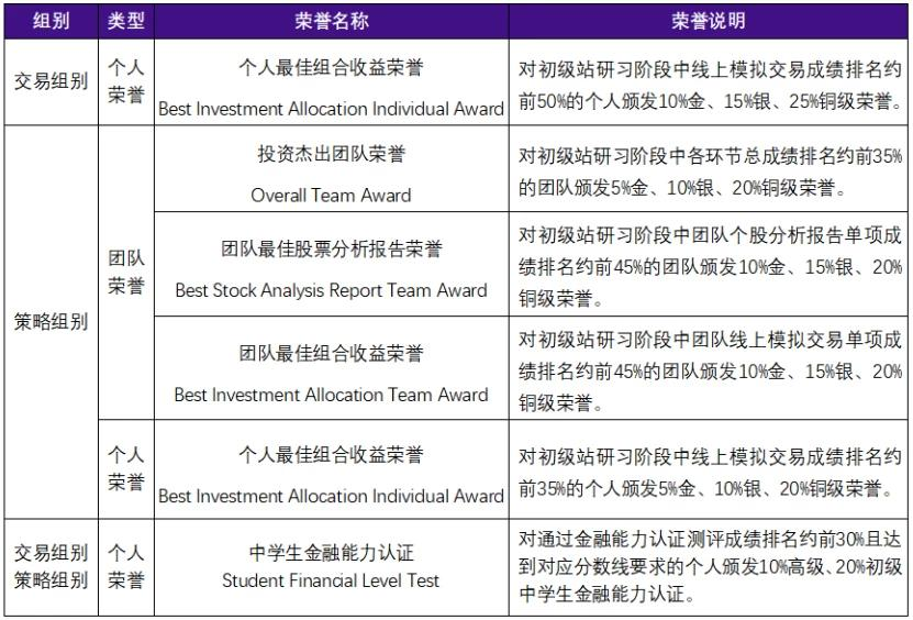 SIC商赛挑战赛报名流程，SIC商赛冲奖培训课程组队中