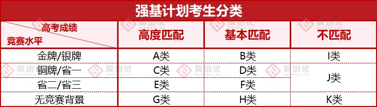 收藏丨5分钟吃透强基计划报考要点，再不了解就晚了！