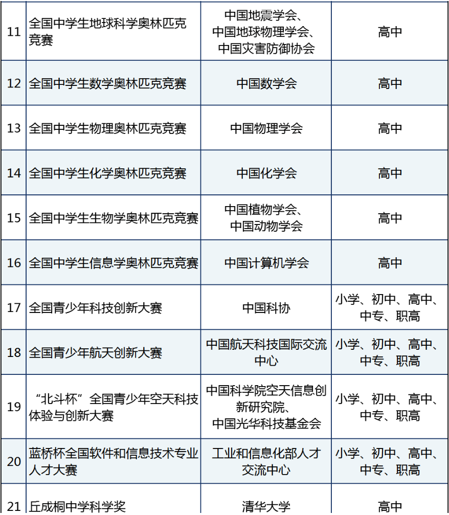 沪上三公备考新风向，或可用科创/信奥弯道超车？