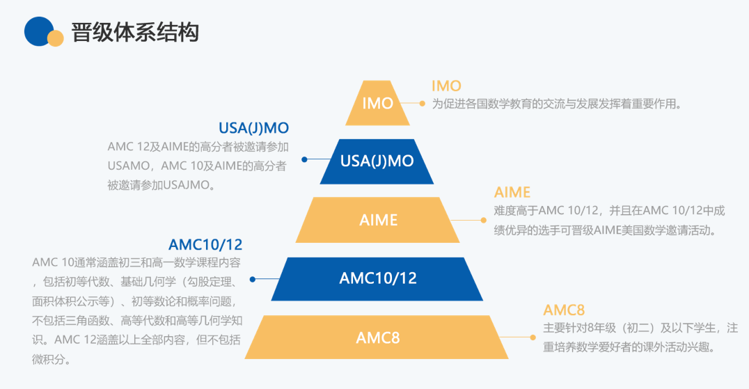 AMC数学竞赛有必要参加吗？认可度和价值如何？