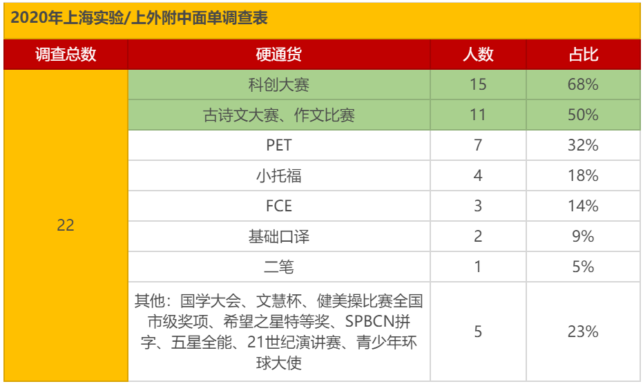 上海三公学校上岸新赛道：1-4年级可冲科创赛事