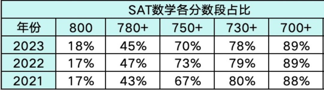 大数据解读：目标TOP30，还可以不考SAT吗？