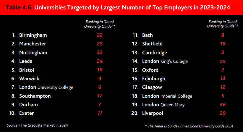 留学就业天花板，这20所英国大学的毕业生被顶尖雇主“内定”了......