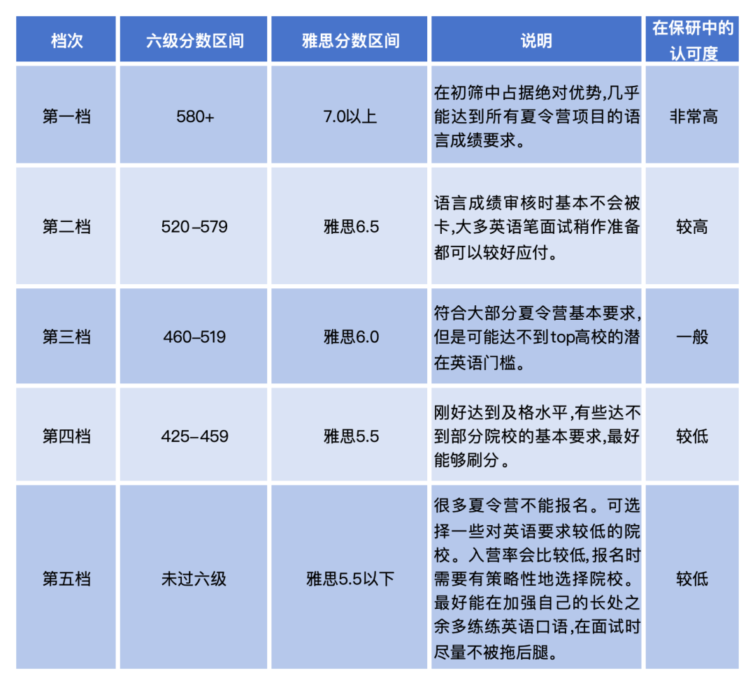 六级600分VS雅思7，哪个在保研中认可度更高？