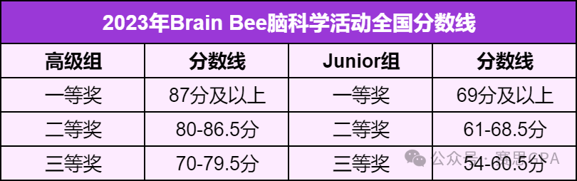 最具含金量的三大顶级生物竞赛，USABO/BBO/BrainBee学霸级硬核备赛干货！