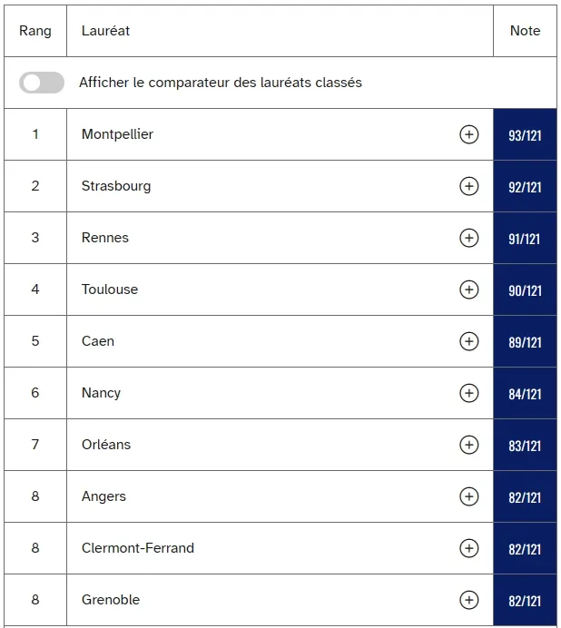 巴黎vs外省！法国最受学生欢迎的留学城市Top 5！巴黎惨遭碾压？