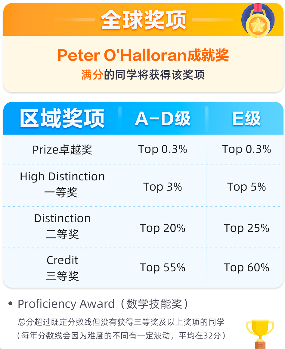 一文详解9月开赛的澳洲AMC数学竞赛！